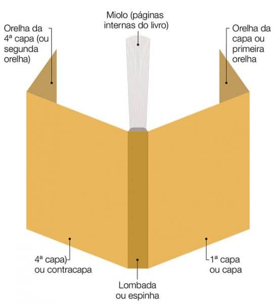 As partes de um livro