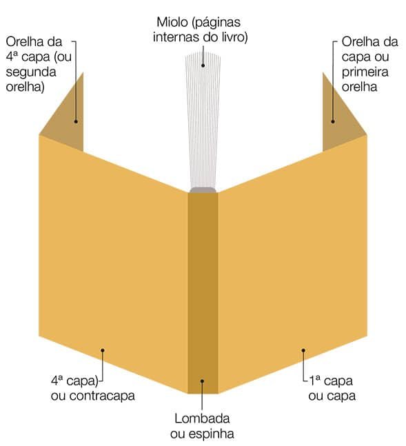 As partes de um livro